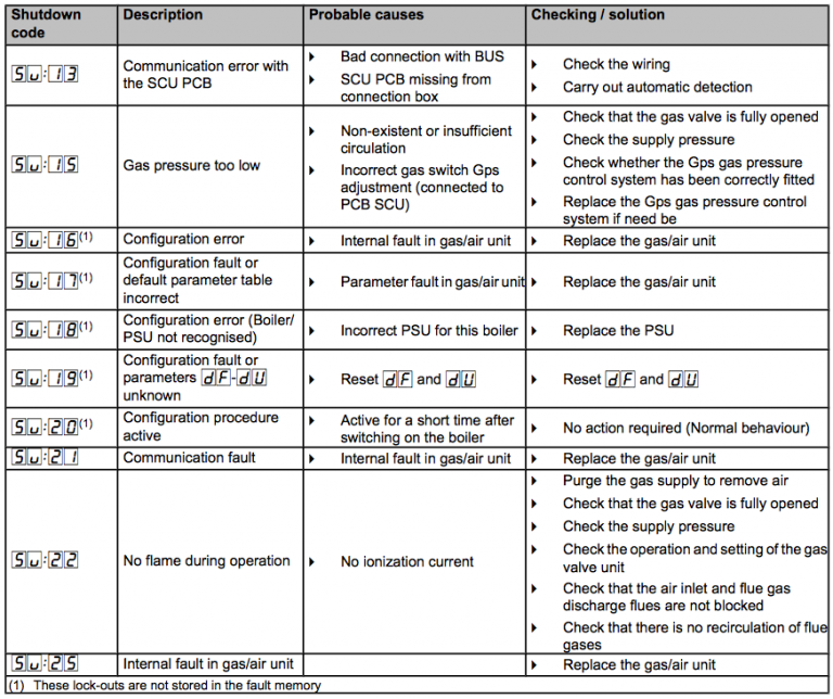 Troubleshooting Manual | Baxi Combi Boiler